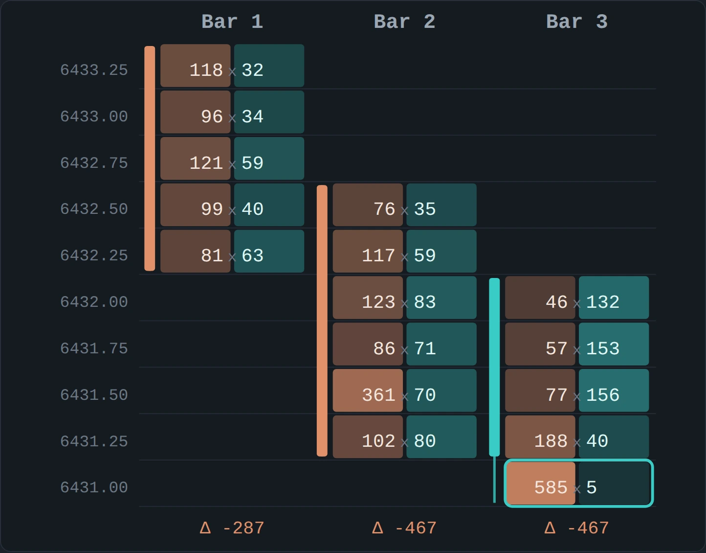 An illustrative footprint over three bars at a low, with bid volume on the left and ask volume on the right of each price and the delta printed under each bar. On the third bar, 585 contracts trade at the bid at 6431.00 against 5 at the ask, that row is outlined, and price does not trade lower.