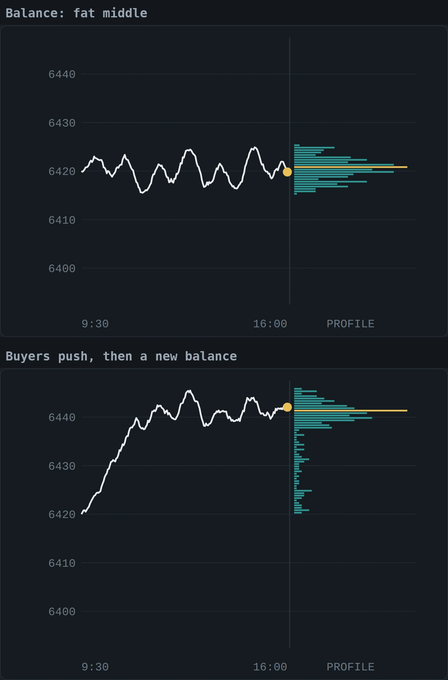 Two illustrative sessions stacked. In the first, price rotates around one level and the volume profile is a fat bell. In the second, buyers push price up quickly, the profile stays thin along the way, and a new balance forms higher up.