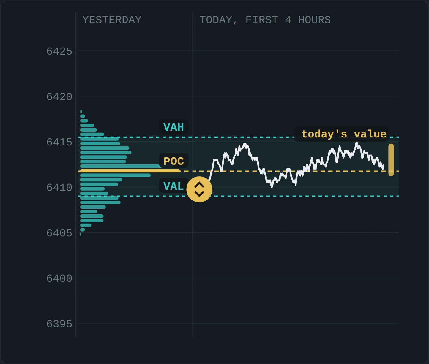 Yesterday's volume profile with the value area shaded and VAH, POC and VAL labelled, next to an illustrative first four hours of today that open inside value and rotate around the POC.