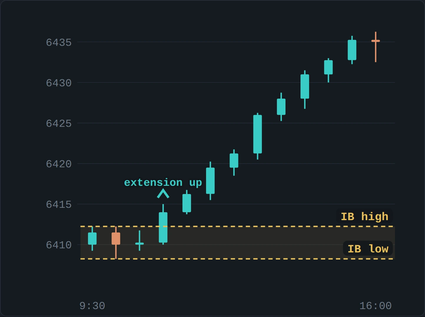 An illustrative trend day with the initial balance marked as the high and low of the first hour, and price extending upward above it.