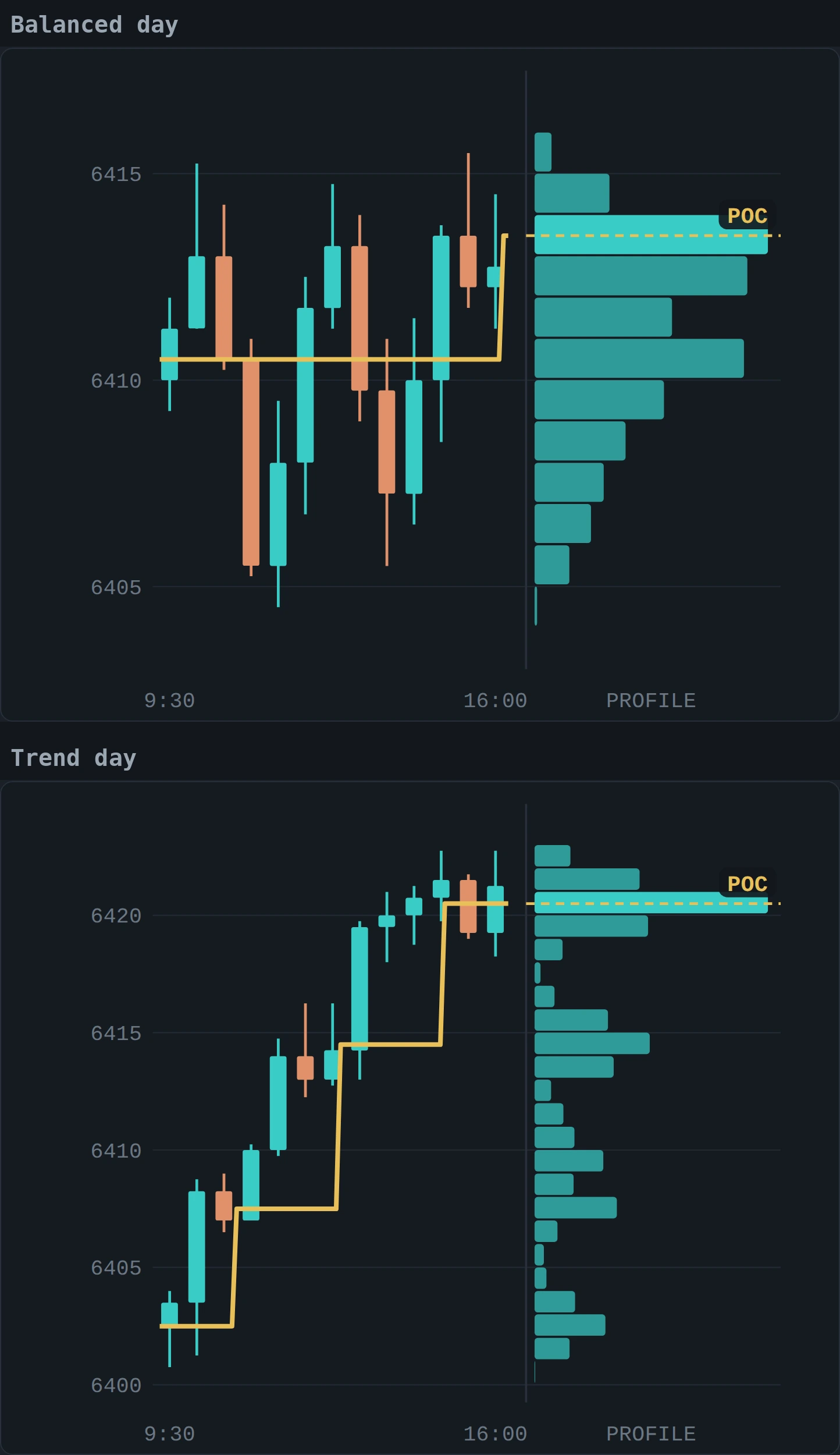 Two illustrative sessions stacked, each with candles, a developing point of control line and the volume profile. On the balanced day the POC line stays low and flat for most of the day and the profile is a bell. On the trend day the POC steps up through the session and the profile is thin and spread out.
