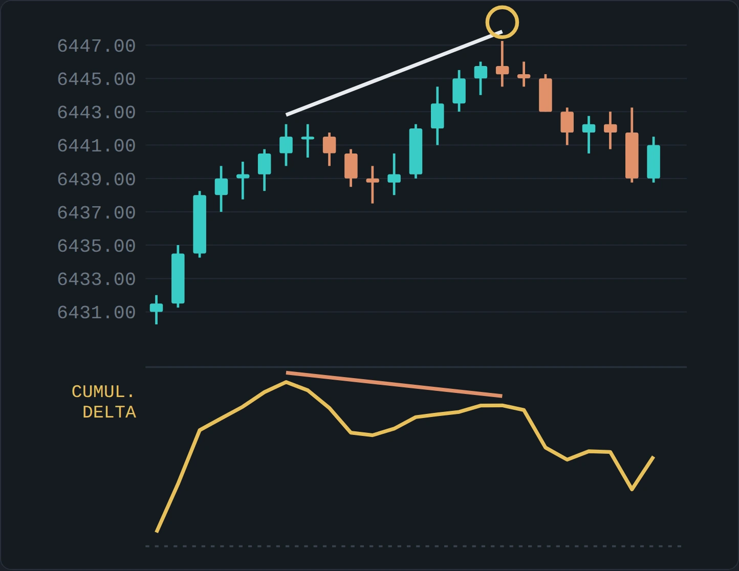 An illustrative price chart with cumulative delta underneath. A white line joins two swing highs on price and a coral line joins the same two points on cumulative delta, which is lower at the second high. That high is circled and price falls afterwards.