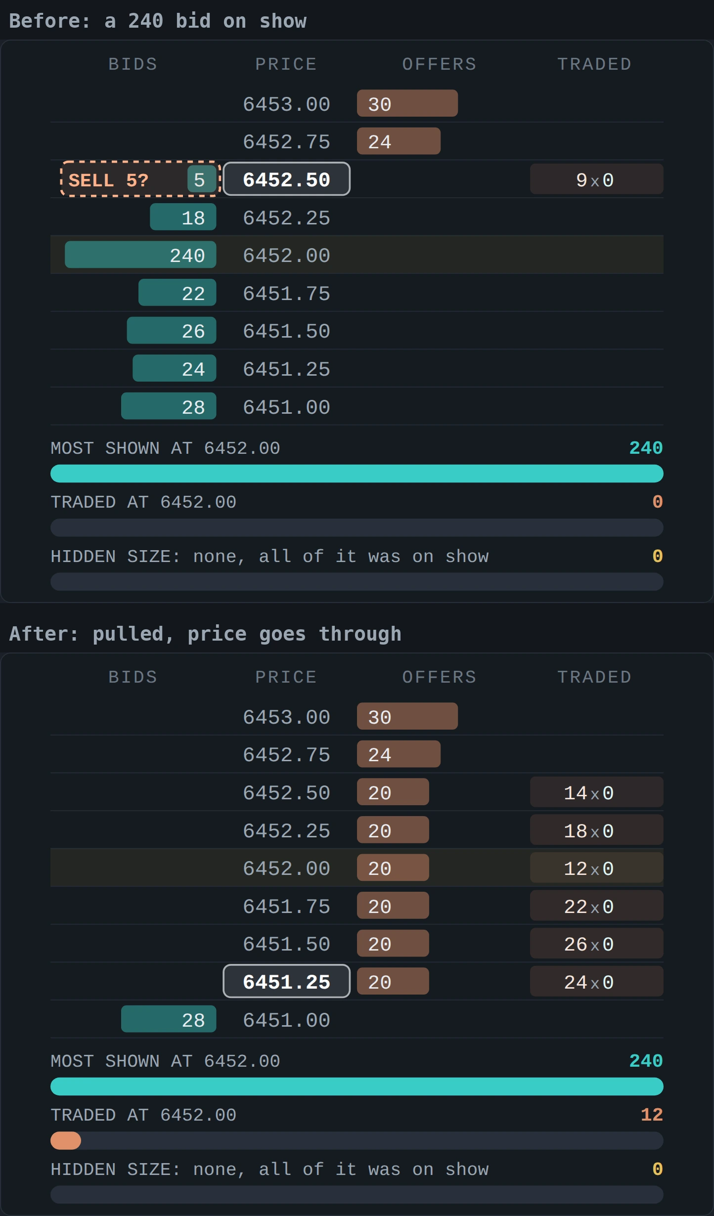 Two illustrative order book ladders stacked. In the first, a bid of 240 is showing at 6452.00 while price approaches. In the second, that bid is gone, only 12 contracts traded at 6452.00, and price has moved through the level to 6451.25.