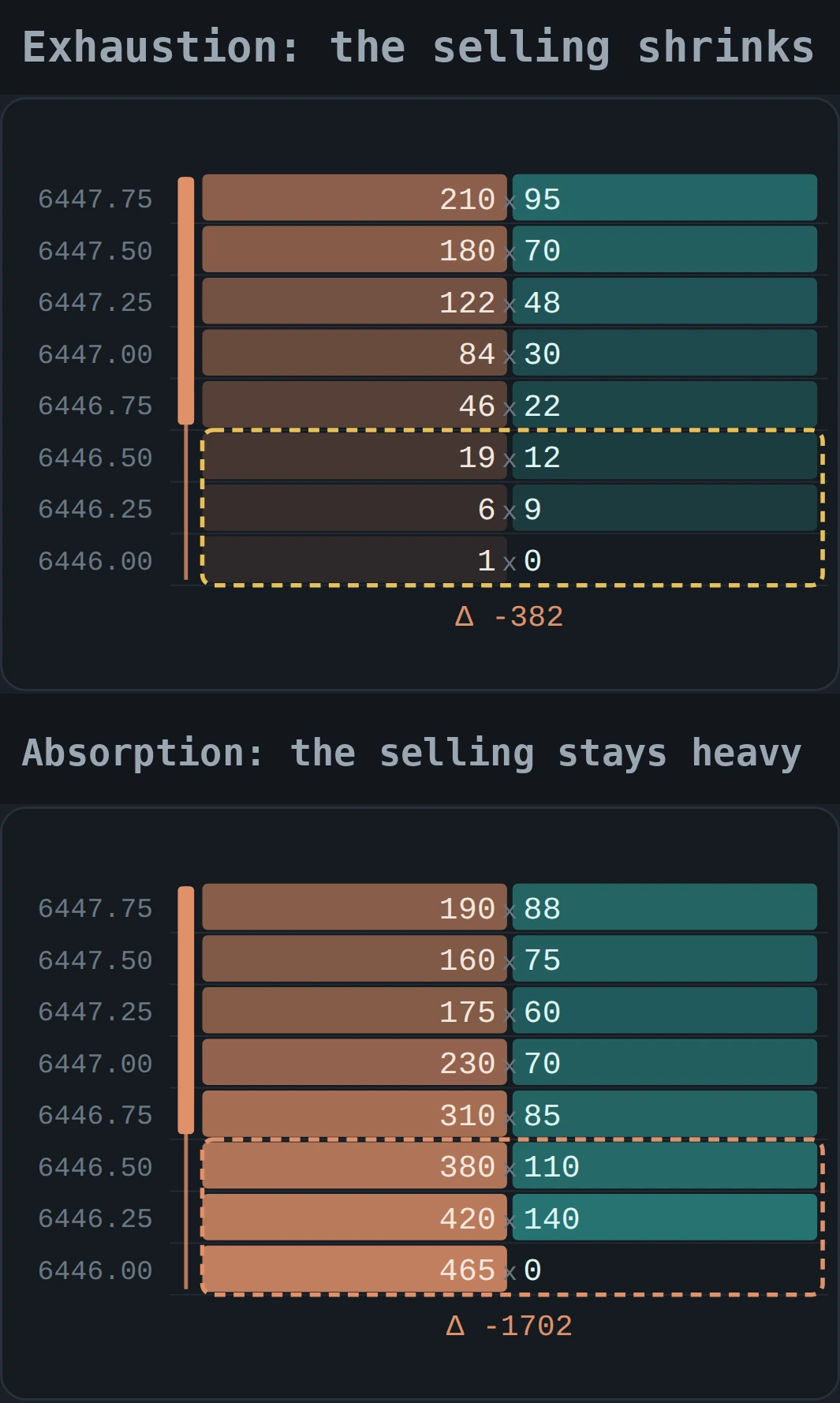 Two illustrative footprints of the same low stacked. In the first, the selling shrinks row by row to almost nothing at the low. In the second, the selling stays heavy at the low and price still fails to break.