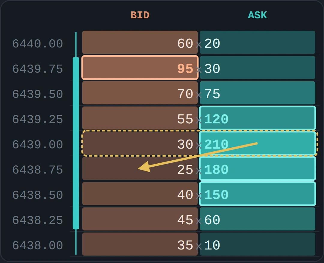 An illustrative footprint candle at nine prices with a bid column on the left and an ask column on the right. A run of buy imbalances is outlined in the ask column and an arrow shows each ask being compared with the bid one tick lower.