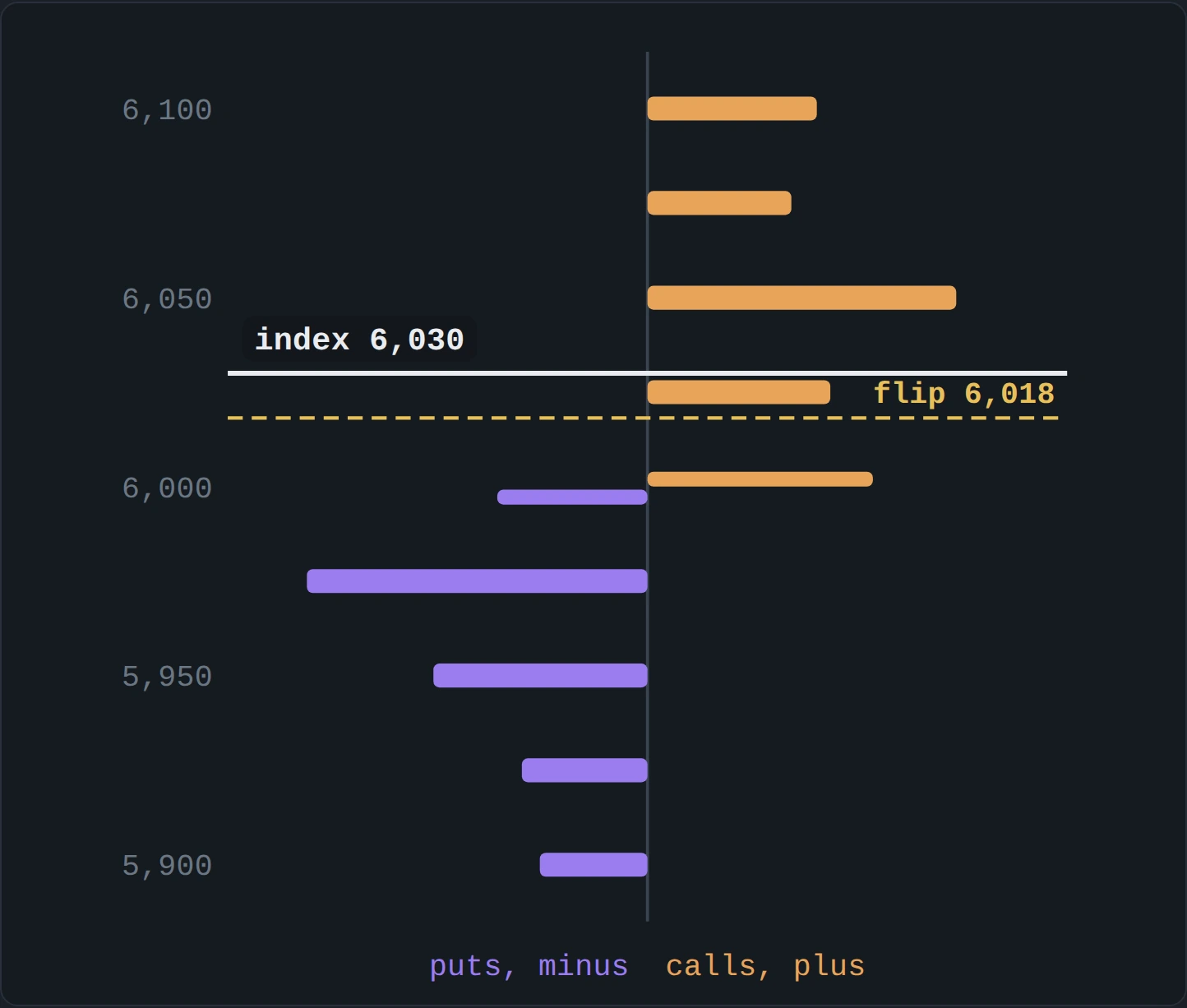 An illustrative gamma exposure ladder by strike. Call gamma in orange extends to the right and put gamma in purple extends to the left. The index line sits at 6,030 and the gamma flip is marked at 6,018.