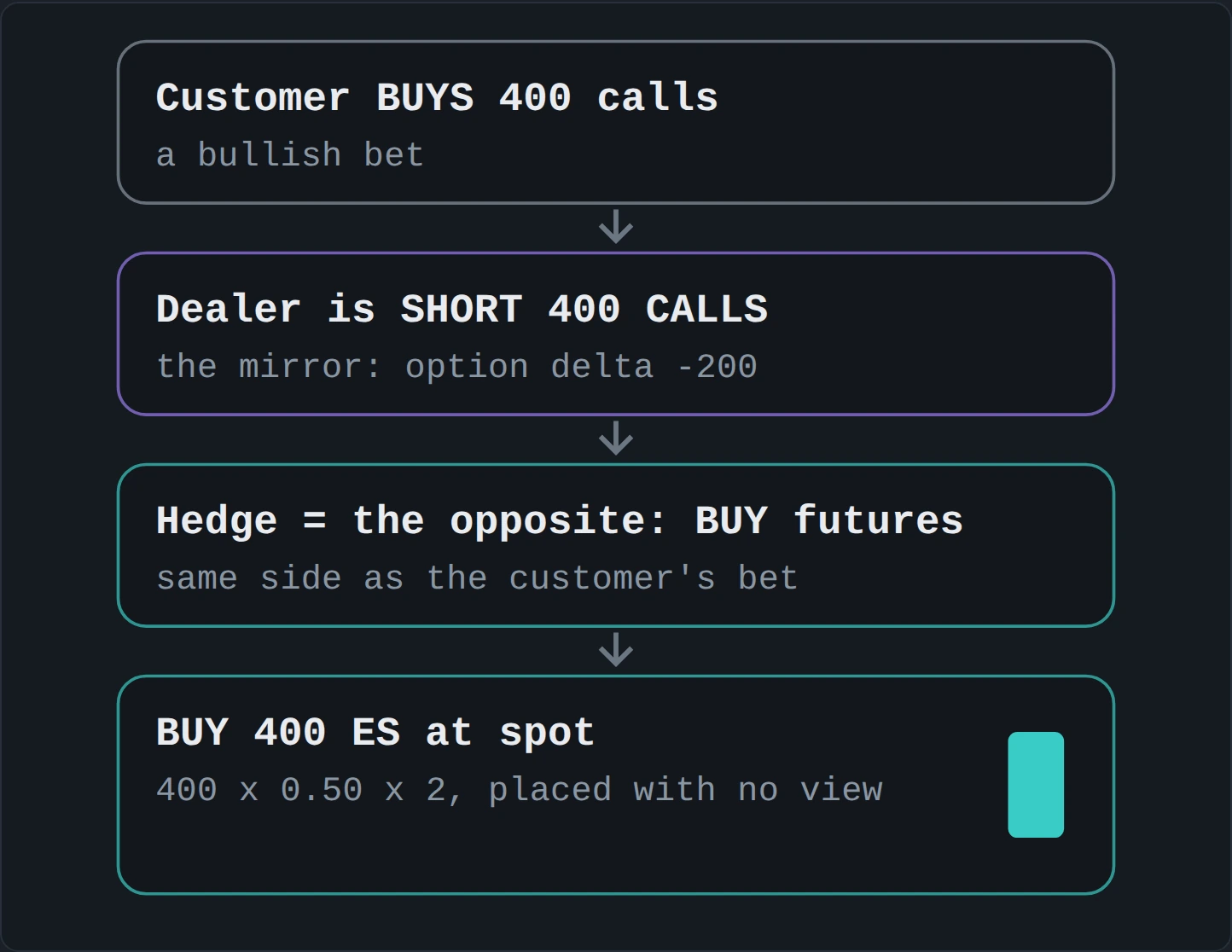An illustrative chain of four boxes: the customer buys 400 calls, the dealer is short 400 calls, the hedge is to buy futures, and the order is to buy 400 ES at spot.