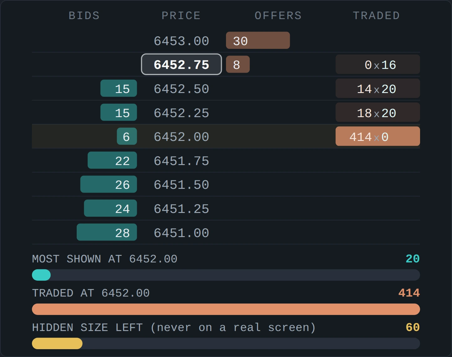 An illustrative order book ladder after an iceberg run. The book never showed more than 20 at 6452.00 but 414 contracts traded there, and the hidden size left is 60.