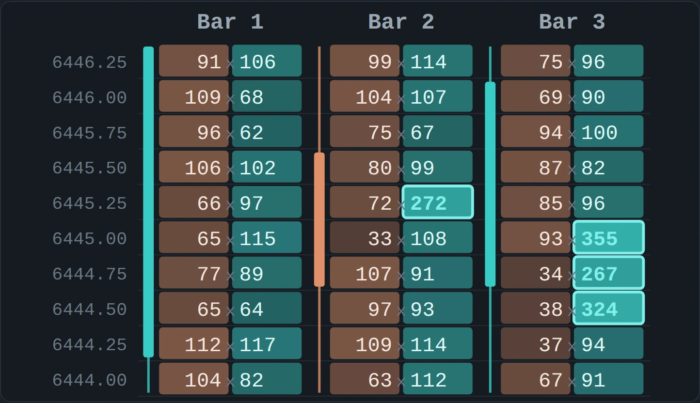 Three illustrative footprint bars with imbalances outlined at a 3 to 1 ratio. The third bar shows three consecutive buy imbalances in the ask column, a stack.