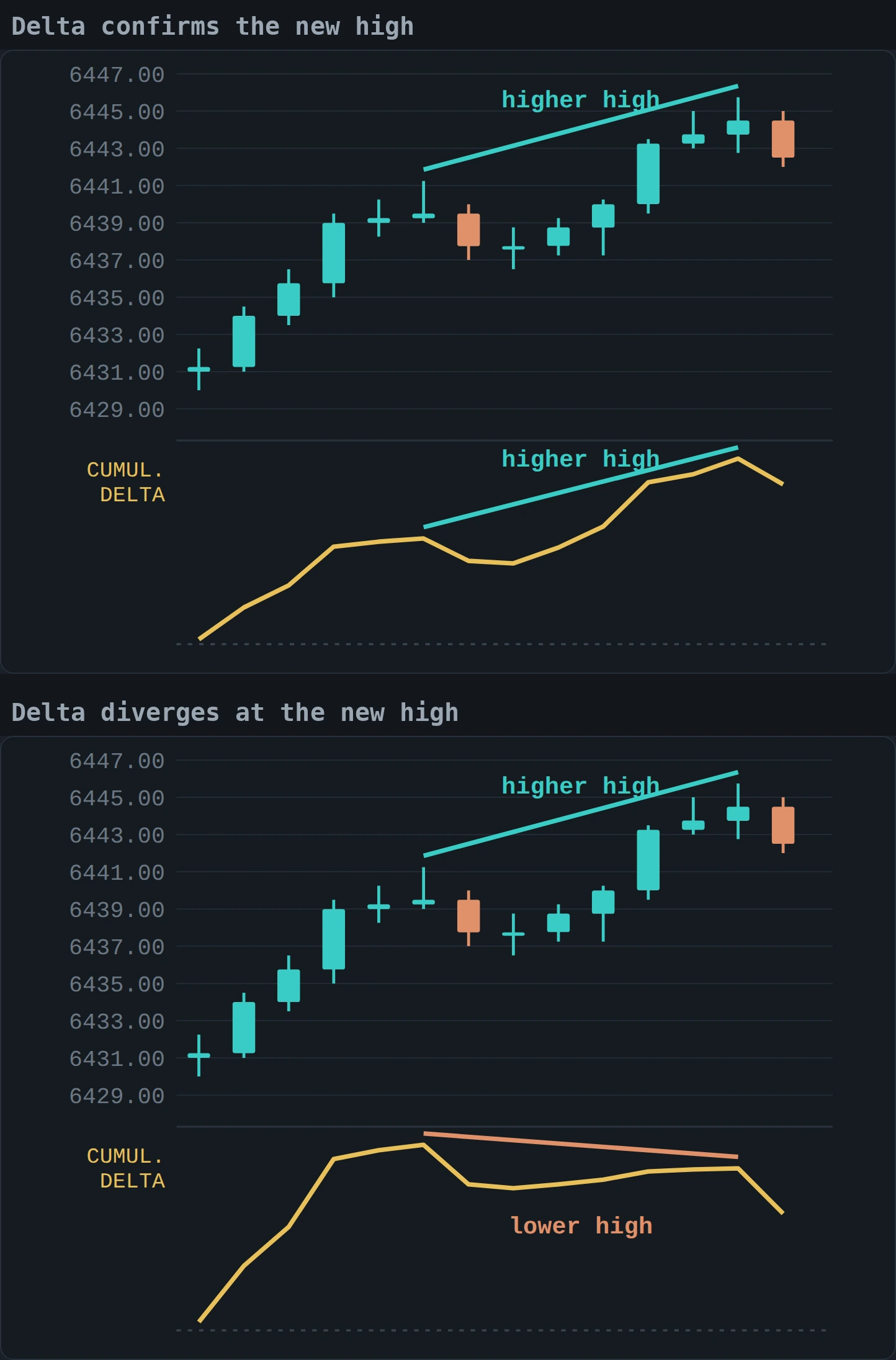 Two illustrative charts stacked with identical price candles that make a higher high. Under the first, cumulative delta also makes a higher high. Under the second, cumulative delta makes a lower high.