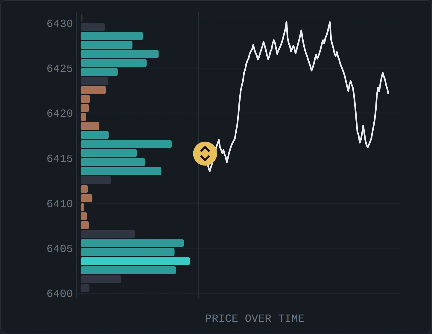 An illustrative volume profile on the left with high volume nodes in teal and low volume nodes in orange. To its right a price path chops through the thick nodes in many small steps and crosses the thin ones in a few quick steps.