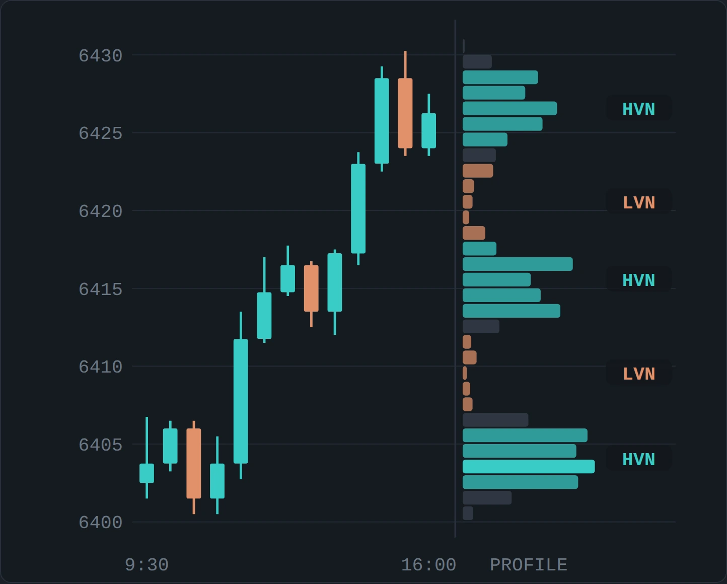 An illustrative session with its volume profile labelled: three high volume nodes in teal and two low volume nodes in orange.