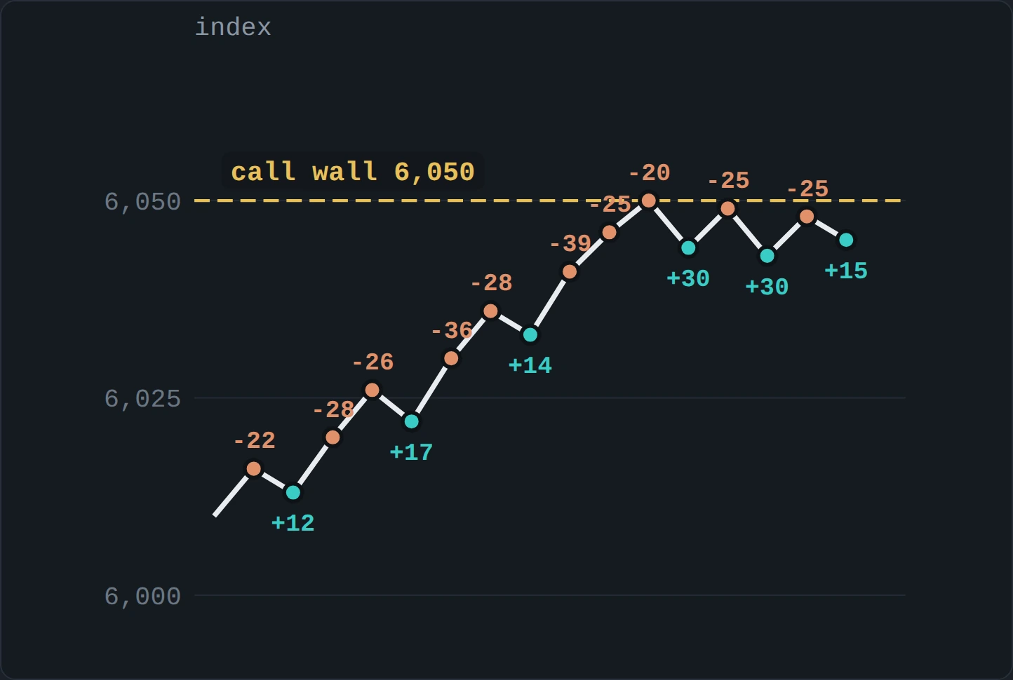 An illustrative index price path rising toward a call wall at 6,050. Small numbers show the dealer's ES futures trades at each step, and price stutters just under the wall.