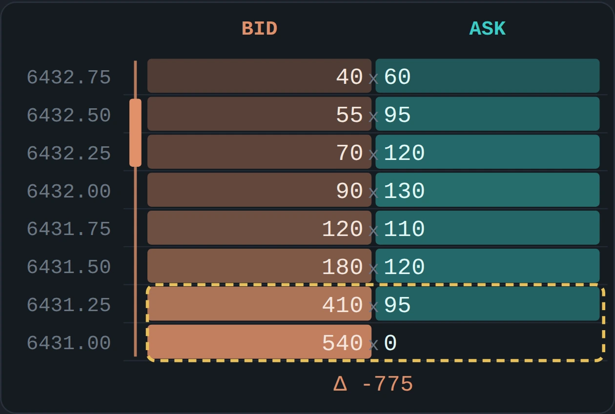An illustrative footprint candle with a bid column on the left, an ask column on the right, and a candle delta of minus 775 underneath. The two lowest prices carry the biggest bid numbers inside a dashed box.