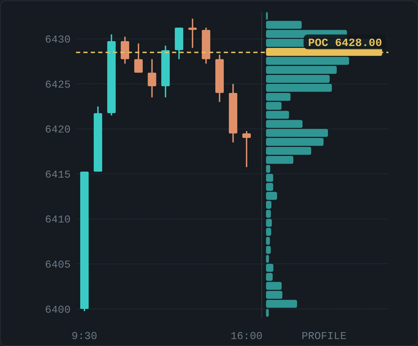 An illustrative session of half hour candles with its volume profile built on the right and the POC marked as a gold line at 6428.00.