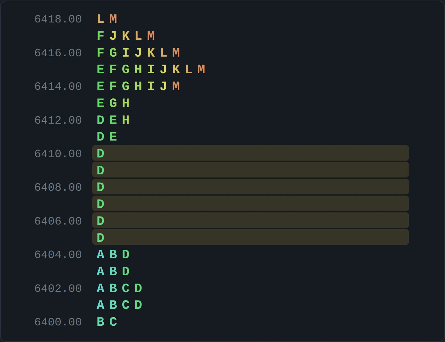 An illustrative TPO profile built from letters, one letter per half hour on every price traded. Gold rows mark single prints where only one letter printed.