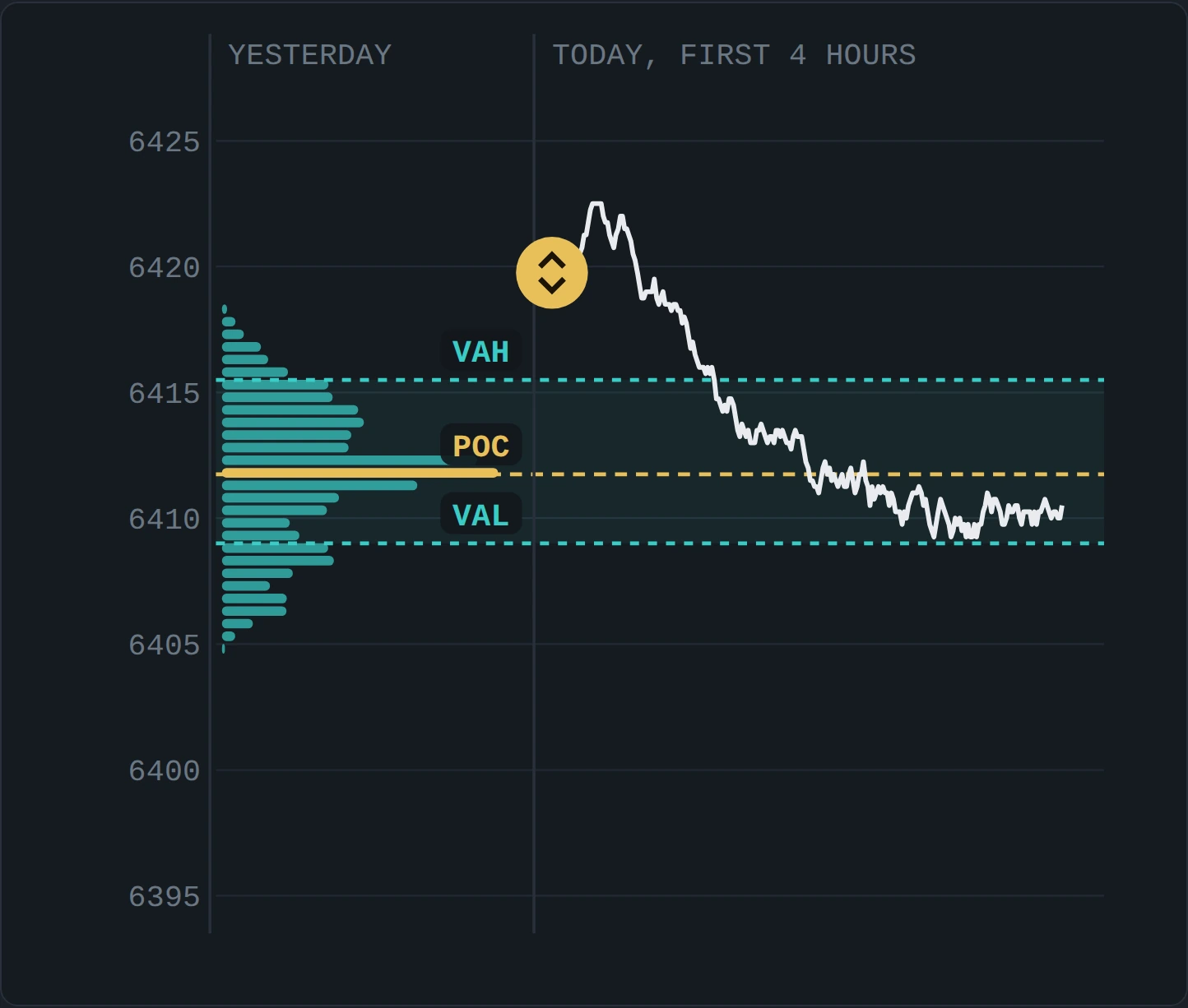 Yesterday's volume profile with VAH, POC and VAL marked. Today's illustrative price opens well above VAH, fails there, trades back inside value and rotates down toward VAL.