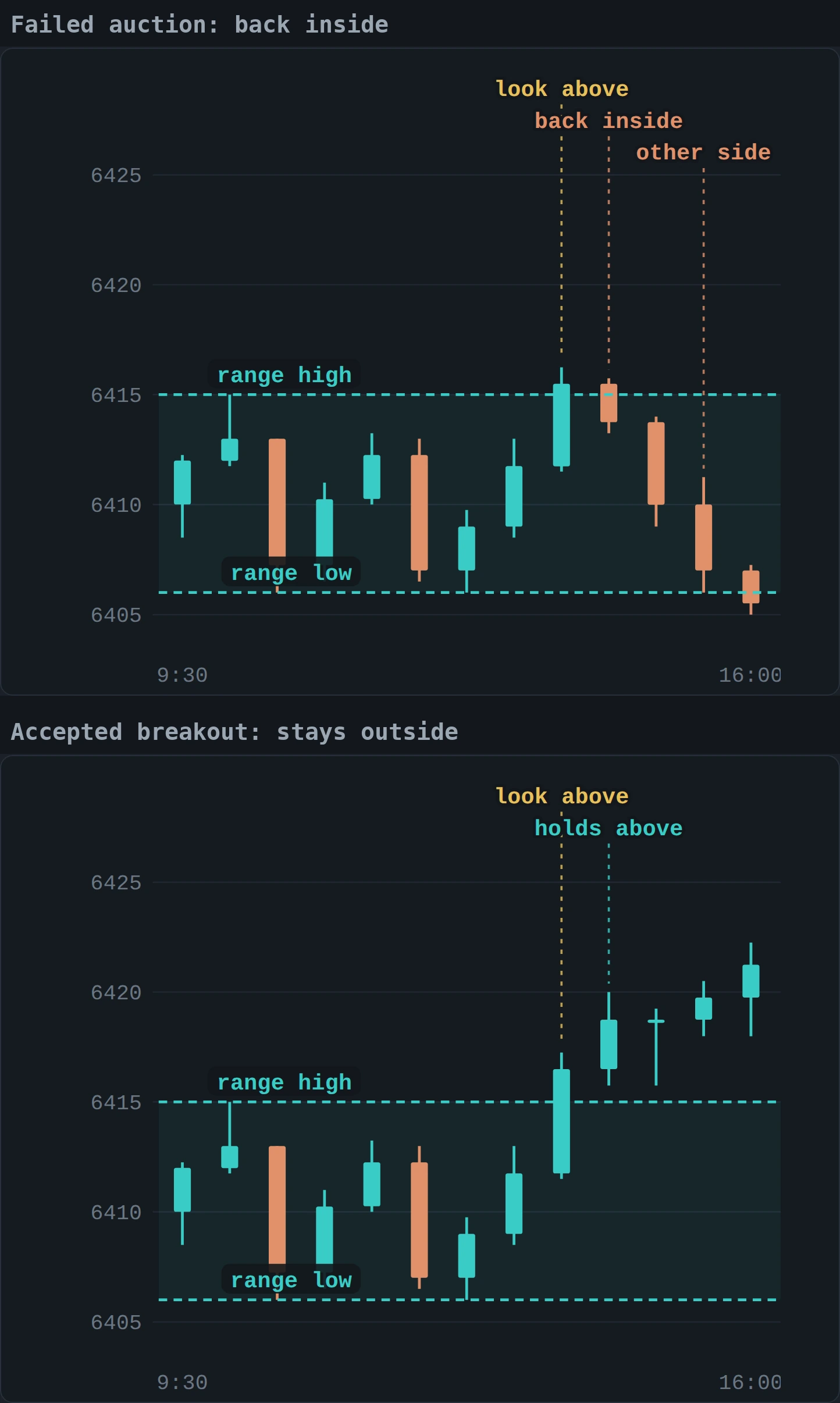 Two illustrative range charts stacked. In the first, price looks above the range high, comes back inside and travels to the other side of the range. In the second, price looks above the range high and holds above it.