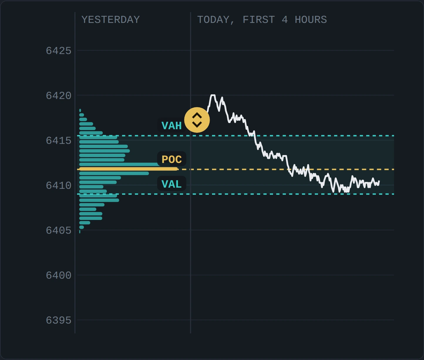 Yesterday's volume profile with VAH, POC and VAL marked and the value area shaded. Today's illustrative price opens just above VAH, is rejected, comes back inside value and rotates down through the POC toward VAL.