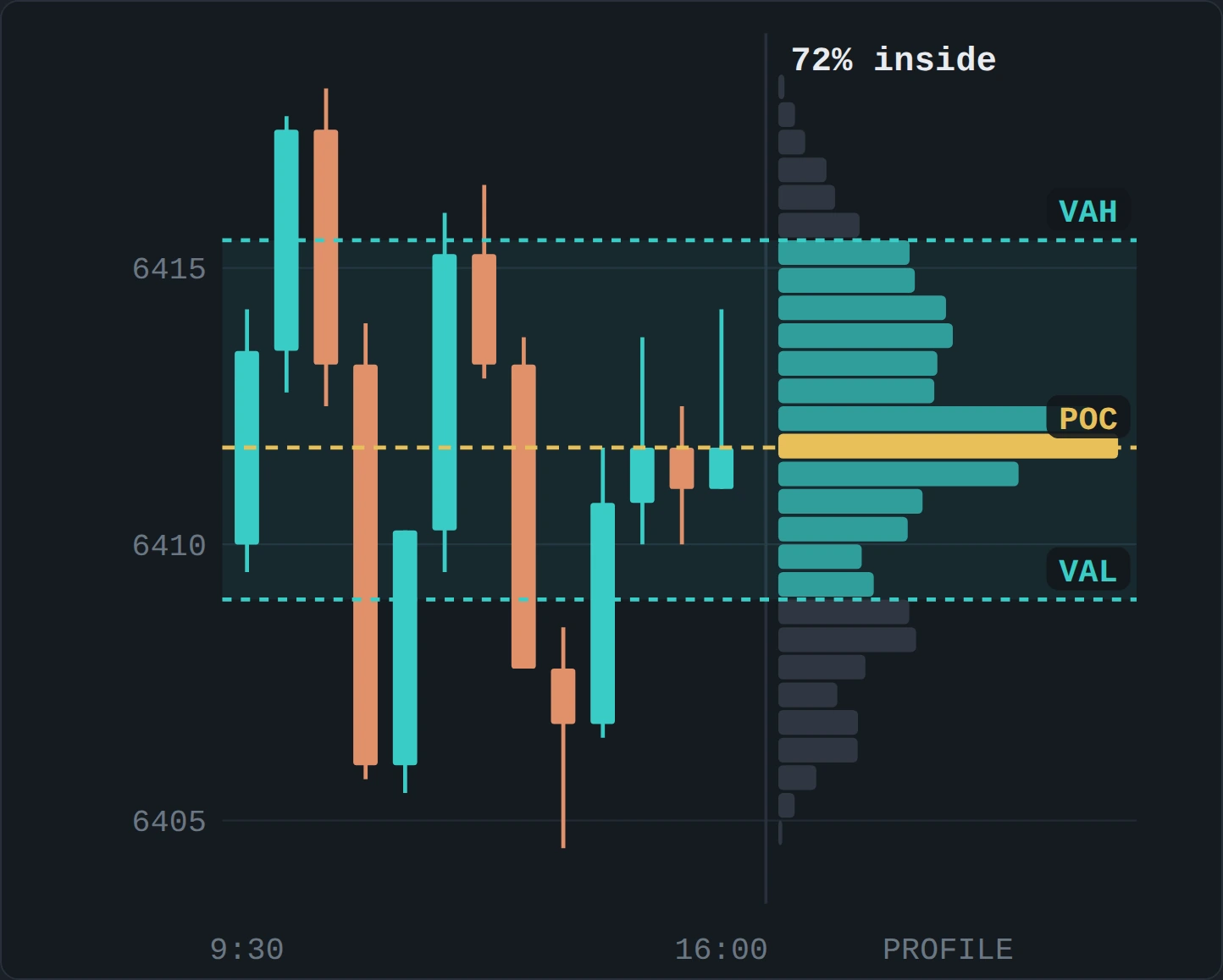 An illustrative session of half hour candles with its volume profile on the right. The value area is shaded between VAH and VAL, the POC is marked in gold, and the label says 72 percent of volume is inside.
