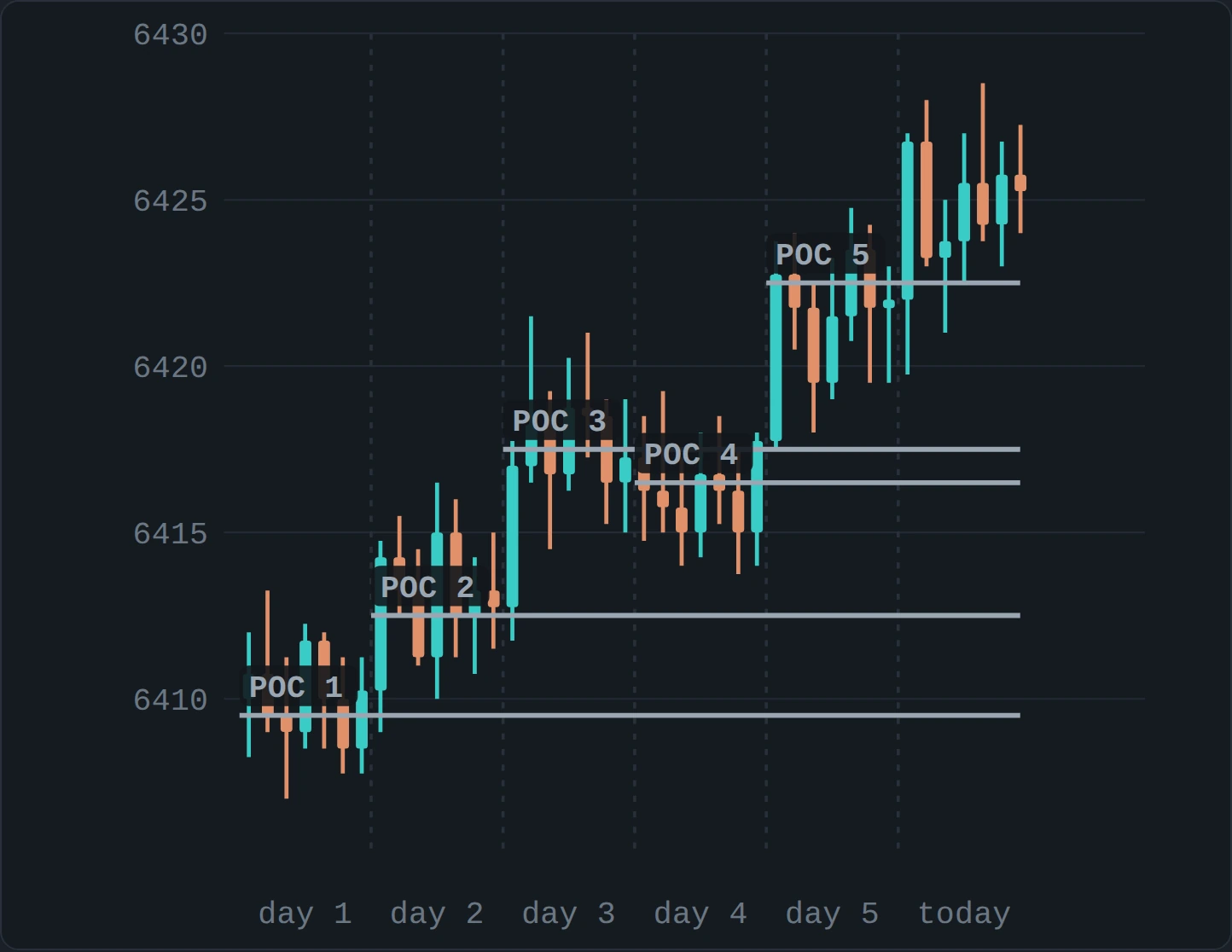 An illustrative five day hourly candle chart with a point of control marked for each day and drawn forward as a horizontal line across the days that follow, labelled POC 1 to POC 5.