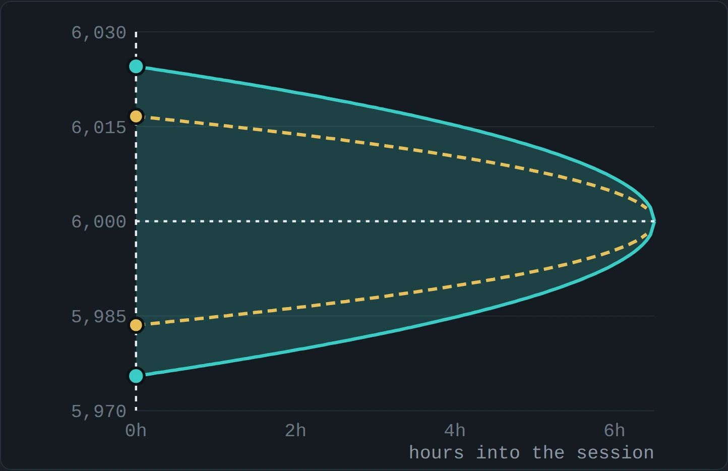 An illustrative funnel chart of the day's implied move on an expiry day. The expected range narrows steadily from the open to the close around an index level of 6,000.