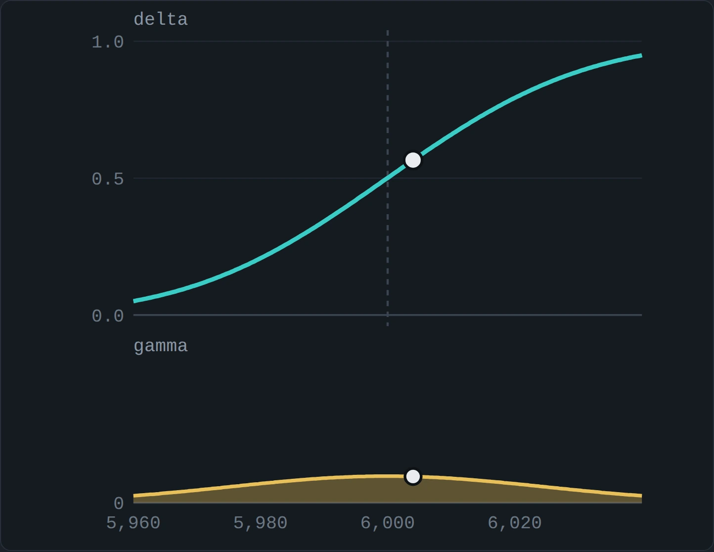 An illustrative chart of option delta and gamma against the index near expiry, with about 6.5 hours left and the delta curve still gentle.