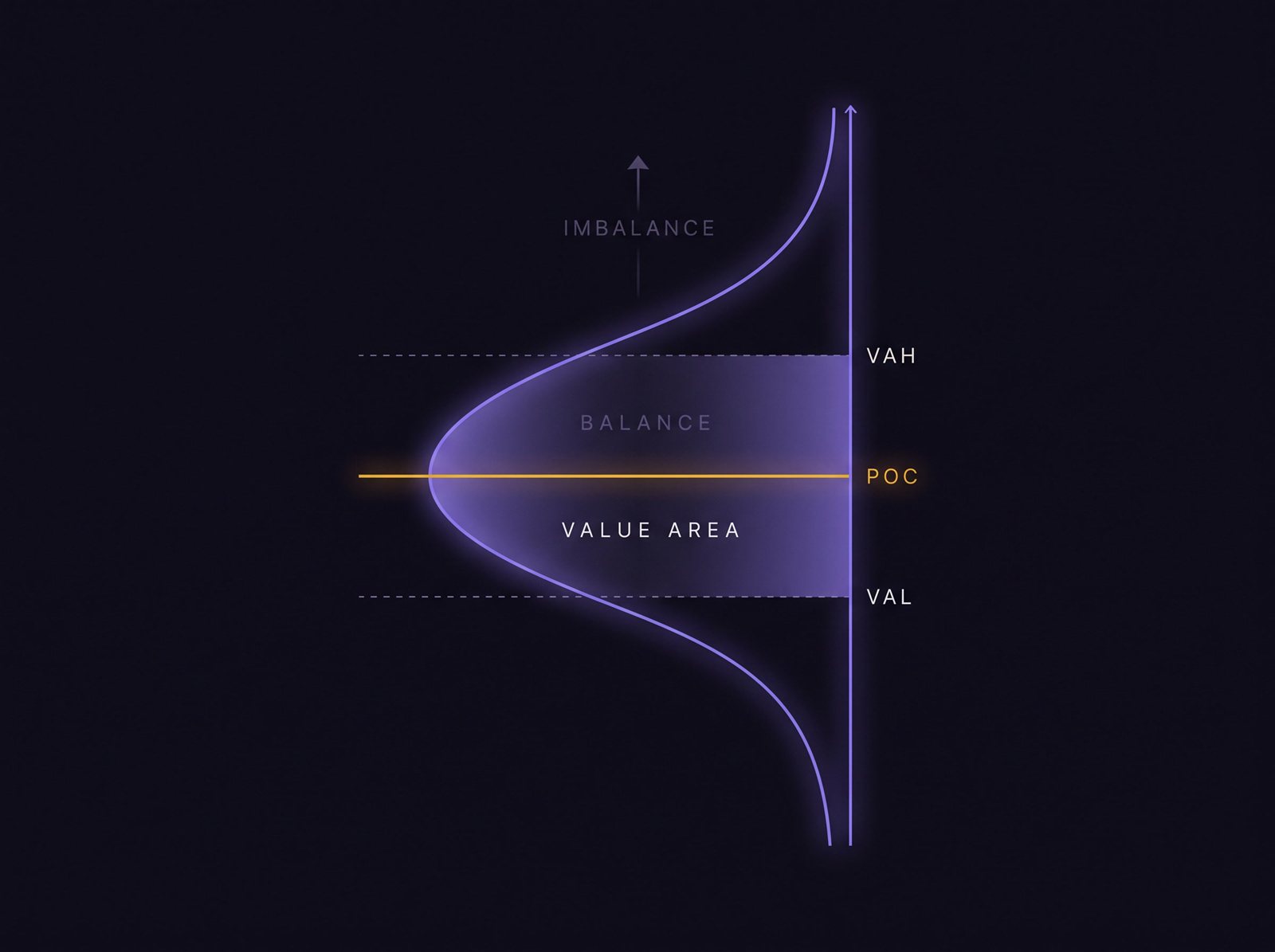 Diagram of auction market theory: a rotated bell curve showing the value area between VAH and VAL with the point of control marked in gold