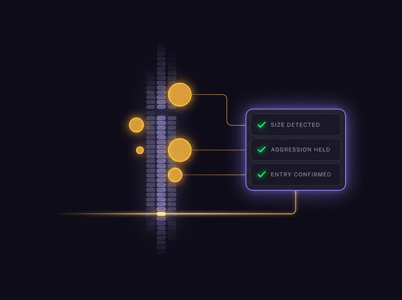 Order flow confirmation illustration: footprint cells with large gold trade nodes connected to a panel listing size detected, aggression held and entry confirmed