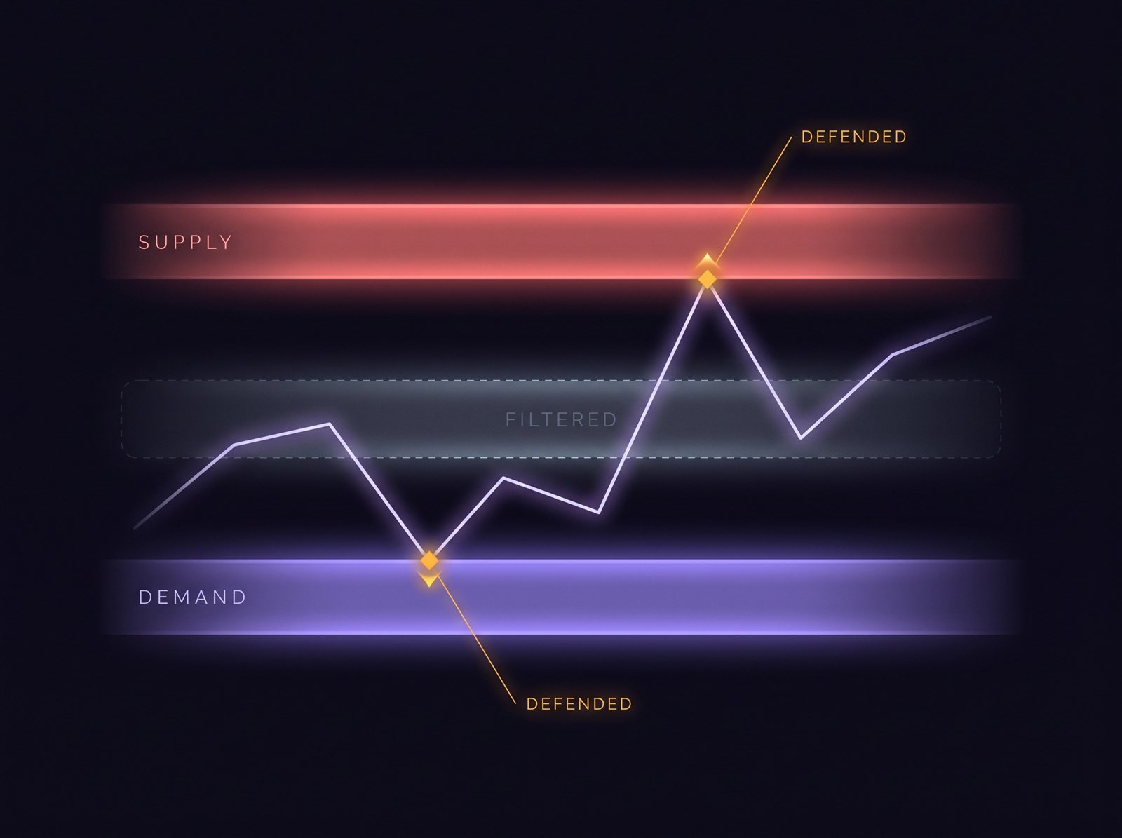 Supply and demand illustration: a price path reacting away from a coral supply band and a violet demand band, with a greyed out filtered level between them