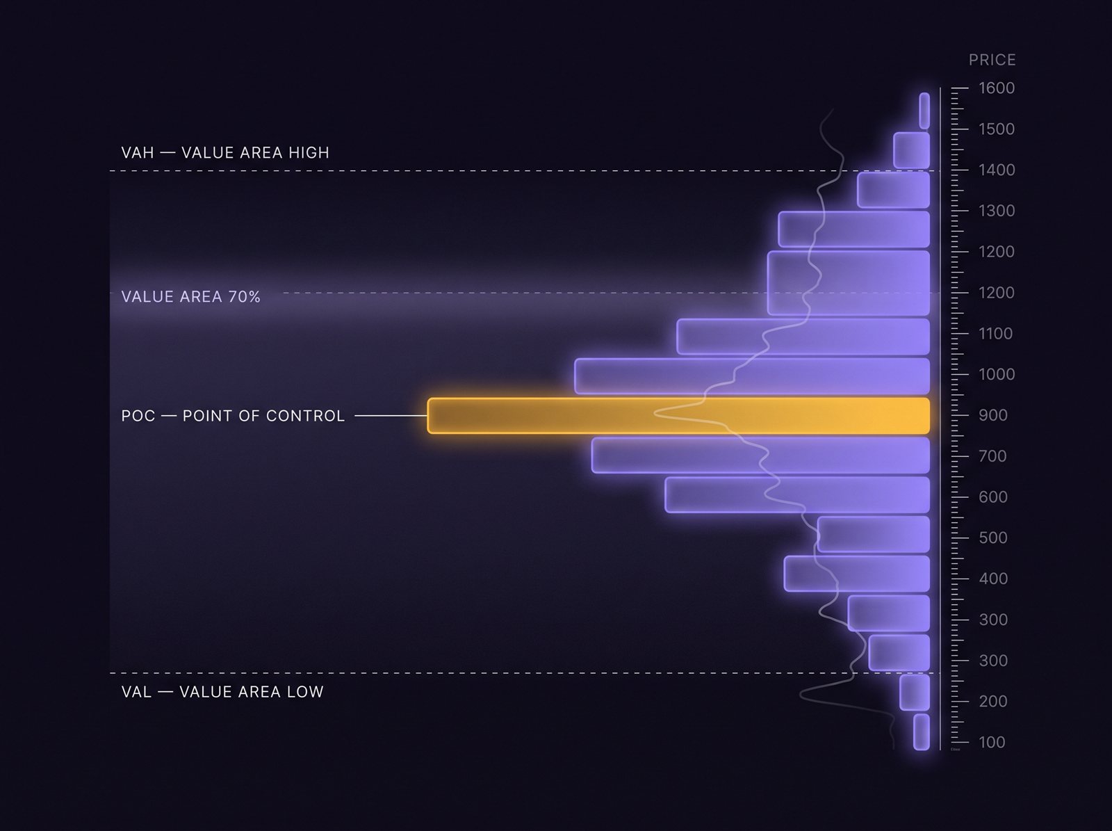 Volume profile illustration: horizontal violet histogram against a price axis with the point of control bar glowing gold between value area high and low